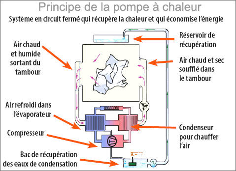 Sèche-linge pompe à chaleur Sèche-linge pompe à chaleur