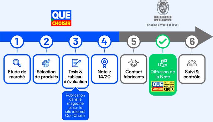 Étapes d’élaboration et de gestion de La Note Que Choisir