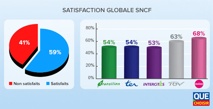 Satisfaction globale SNCF 2019