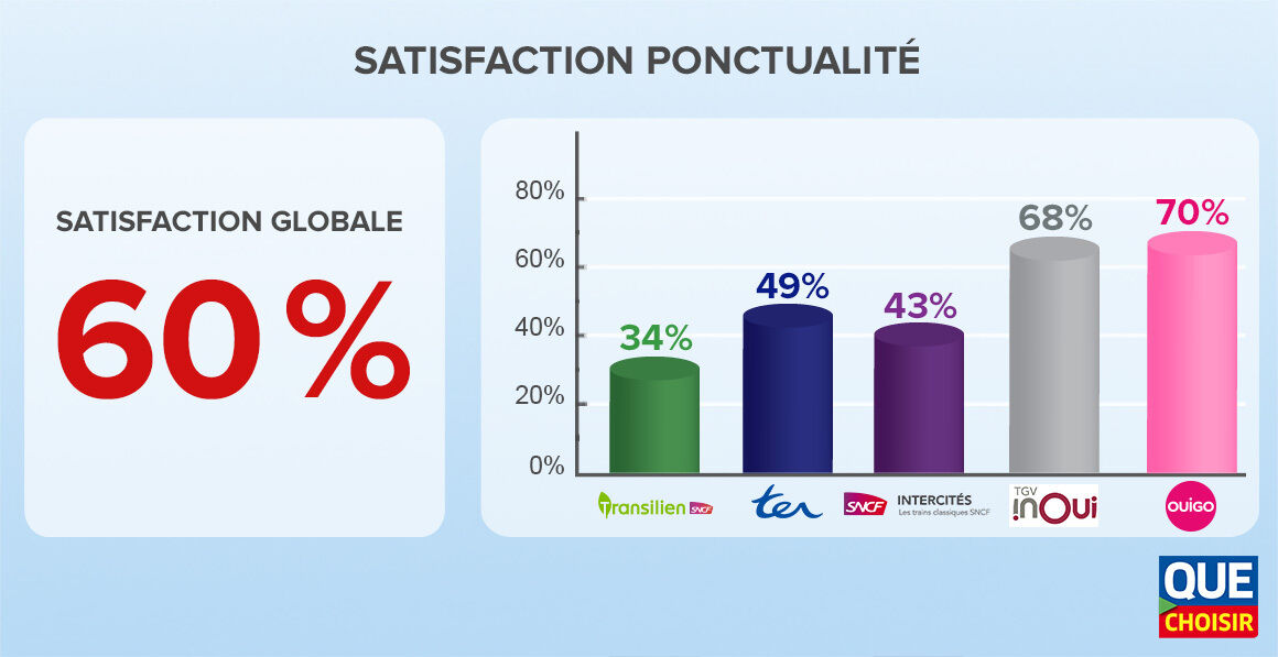 infographies enquete satisfaction sncf 2022 ponctualite